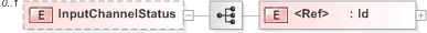 XSD Diagram of InputChannelStatus