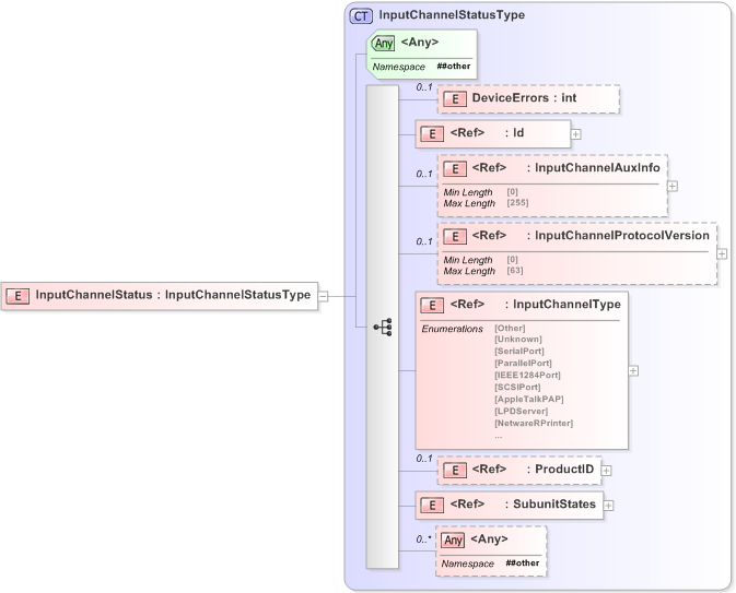 XSD Diagram of InputChannelStatus