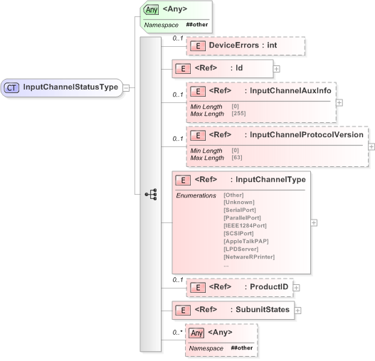 XSD Diagram of InputChannelStatusType