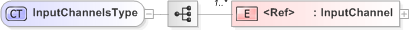 XSD Diagram of InputChannelsType