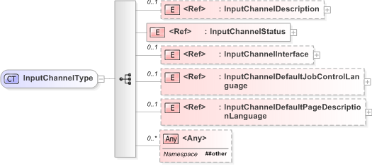 XSD Diagram of InputChannelType