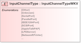 XSD Diagram of InputChannelType