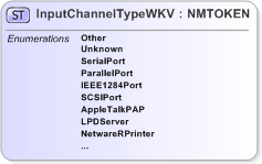 XSD Diagram of InputChannelTypeWKV