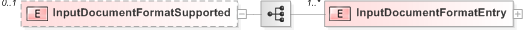 XSD Diagram of InputDocumentFormatSupported