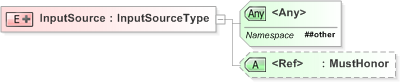 XSD Diagram of InputSource