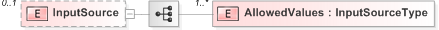 XSD Diagram of InputSource