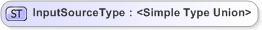 XSD Diagram of InputSourceType