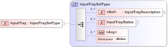 XSD Diagram of InputTray