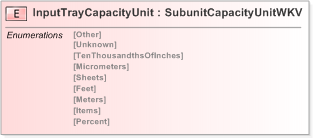 XSD Diagram of InputTrayCapacityUnit