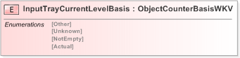 XSD Diagram of InputTrayCurrentLevelBasis