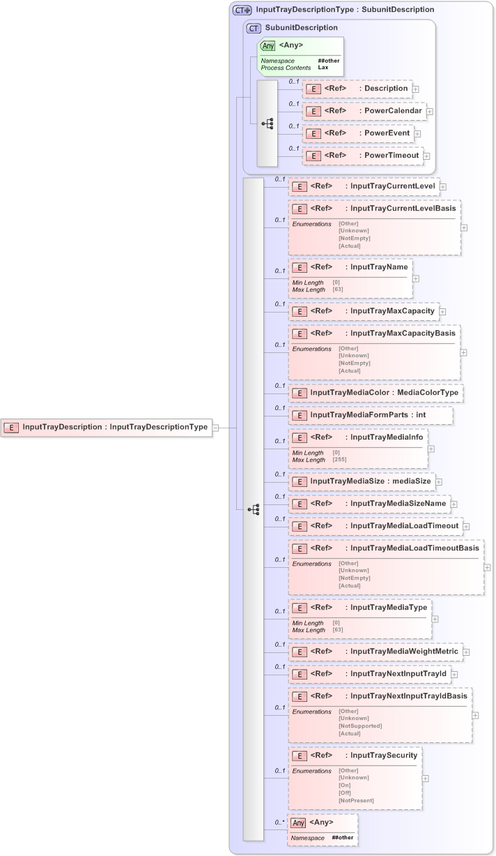 XSD Diagram of InputTrayDescription