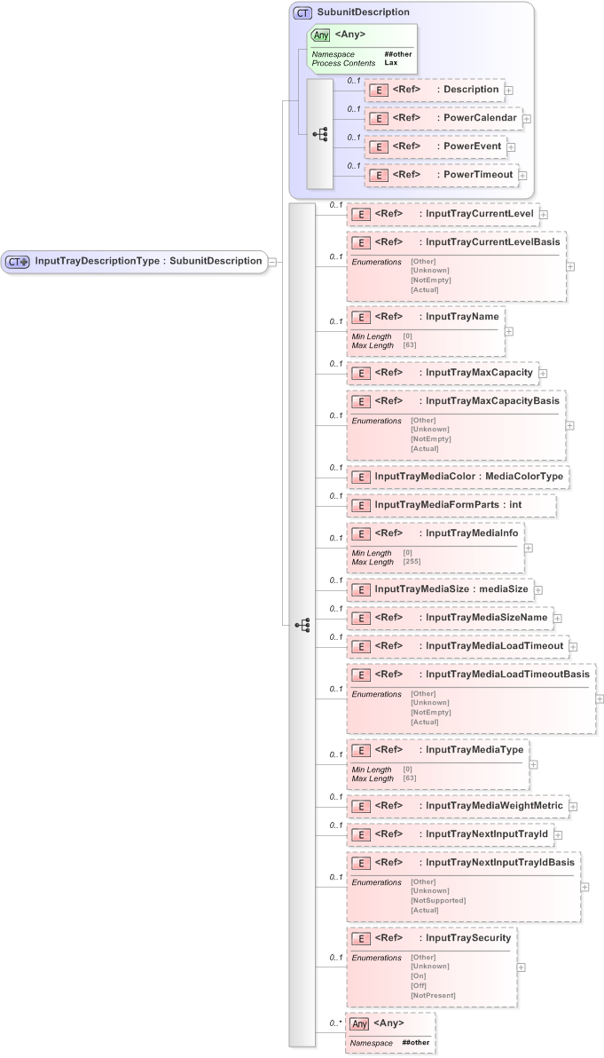 XSD Diagram of InputTrayDescriptionType