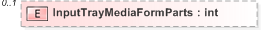 XSD Diagram of InputTrayMediaFormParts