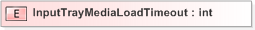 XSD Diagram of InputTrayMediaLoadTimeout