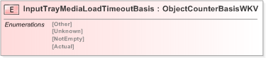 XSD Diagram of InputTrayMediaLoadTimeoutBasis