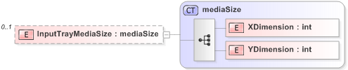 XSD Diagram of InputTrayMediaSize