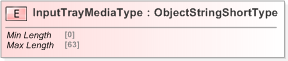 XSD Diagram of InputTrayMediaType