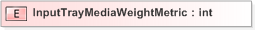 XSD Diagram of InputTrayMediaWeightMetric