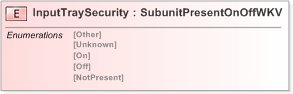 XSD Diagram of InputTraySecurity