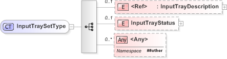 XSD Diagram of InputTraySetType