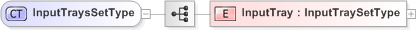 XSD Diagram of InputTraysSetType