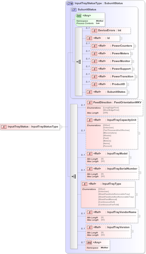 XSD Diagram of InputTrayStatus