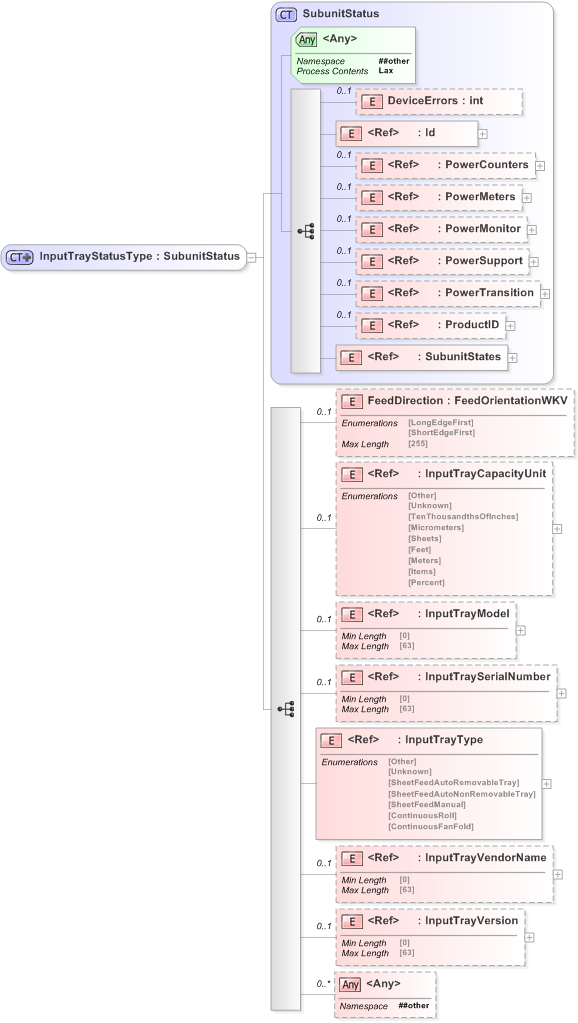 XSD Diagram of InputTrayStatusType