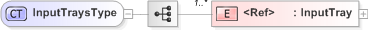 XSD Diagram of InputTraysType