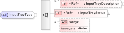 XSD Diagram of InputTrayType