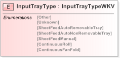 XSD Diagram of InputTrayType