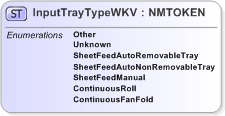 XSD Diagram of InputTrayTypeWKV