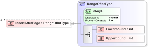 XSD Diagram of InsertAfterPage