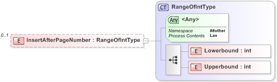 XSD Diagram of InsertAfterPageNumber