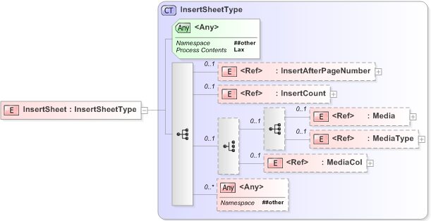 XSD Diagram of InsertSheet