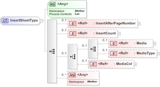 XSD Diagram of InsertSheetType