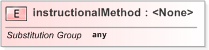 XSD Diagram of instructionalMethod