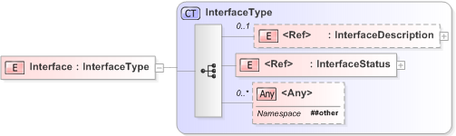 XSD Diagram of Interface