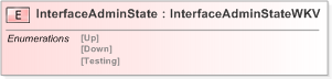 XSD Diagram of InterfaceAdminState