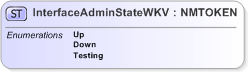 XSD Diagram of InterfaceAdminStateWKV