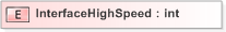 XSD Diagram of InterfaceHighSpeed