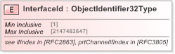 XSD Diagram of InterfaceId