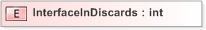 XSD Diagram of InterfaceInDiscards