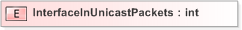 XSD Diagram of InterfaceInUnicastPackets