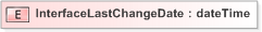 XSD Diagram of InterfaceLastChangeDate