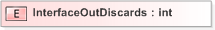 XSD Diagram of InterfaceOutDiscards
