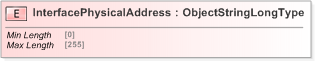 XSD Diagram of InterfacePhysicalAddress