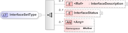 XSD Diagram of InterfaceSetType