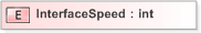 XSD Diagram of InterfaceSpeed