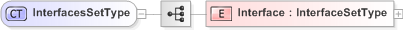 XSD Diagram of InterfacesSetType