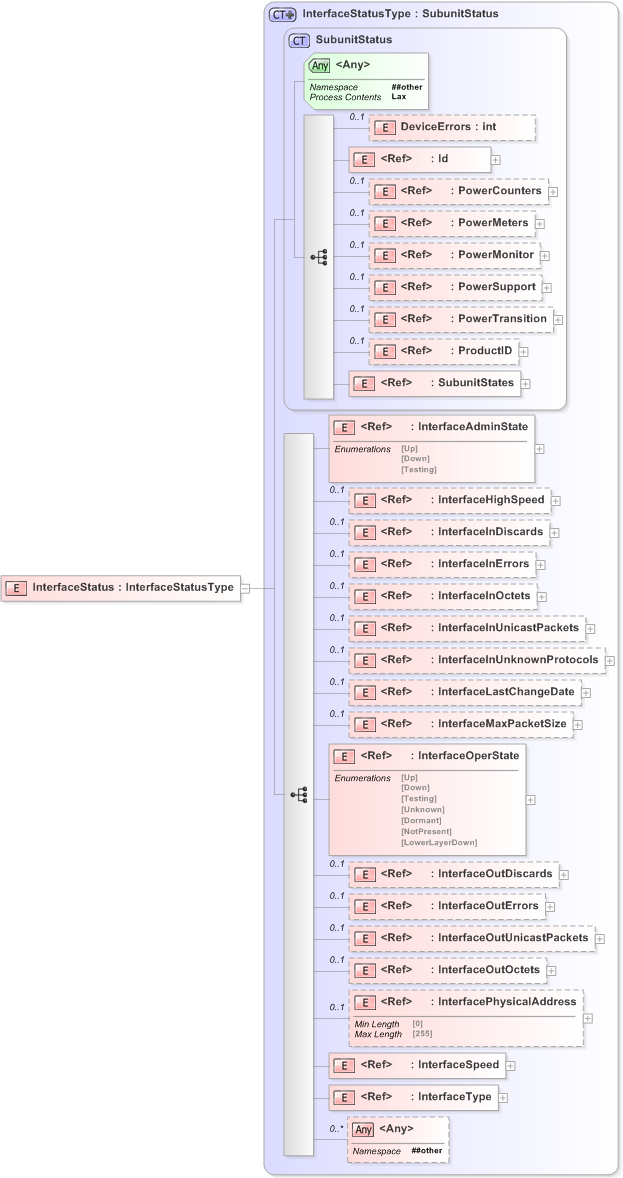 XSD Diagram of InterfaceStatus